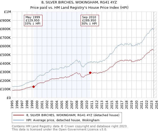 8, SILVER BIRCHES, WOKINGHAM, RG41 4YZ: Price paid vs HM Land Registry's House Price Index