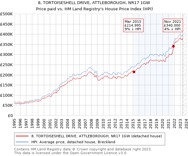 8, TORTOISESHELL DRIVE, ATTLEBOROUGH, NR17 1GW: Price paid vs HM Land Registry's House Price Index