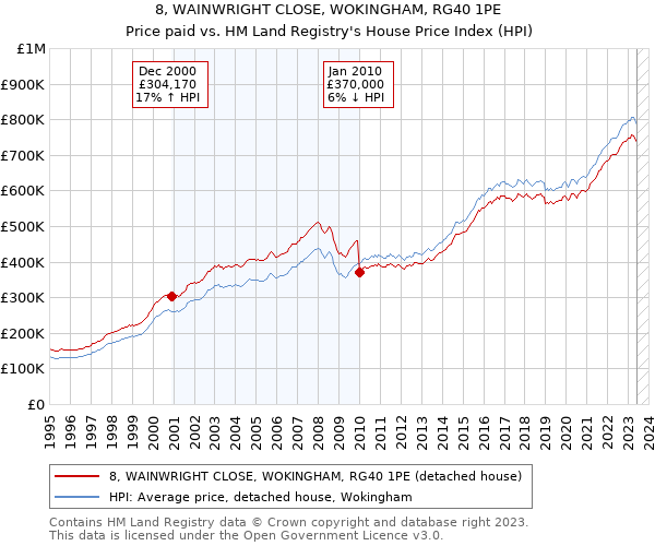 8, WAINWRIGHT CLOSE, WOKINGHAM, RG40 1PE: Price paid vs HM Land Registry's House Price Index