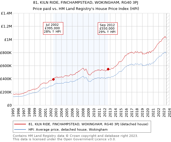 81, KILN RIDE, FINCHAMPSTEAD, WOKINGHAM, RG40 3PJ: Price paid vs HM Land Registry's House Price Index