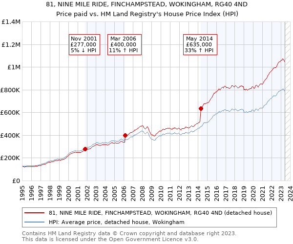 81, NINE MILE RIDE, FINCHAMPSTEAD, WOKINGHAM, RG40 4ND: Price paid vs HM Land Registry's House Price Index
