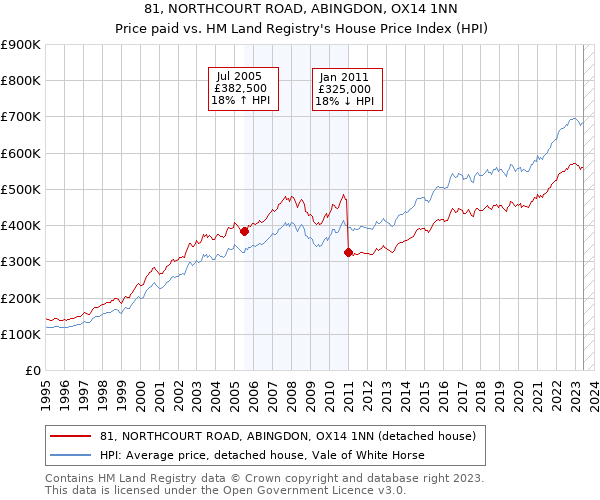81, NORTHCOURT ROAD, ABINGDON, OX14 1NN: Price paid vs HM Land Registry's House Price Index