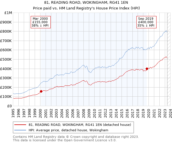 81, READING ROAD, WOKINGHAM, RG41 1EN: Price paid vs HM Land Registry's House Price Index
