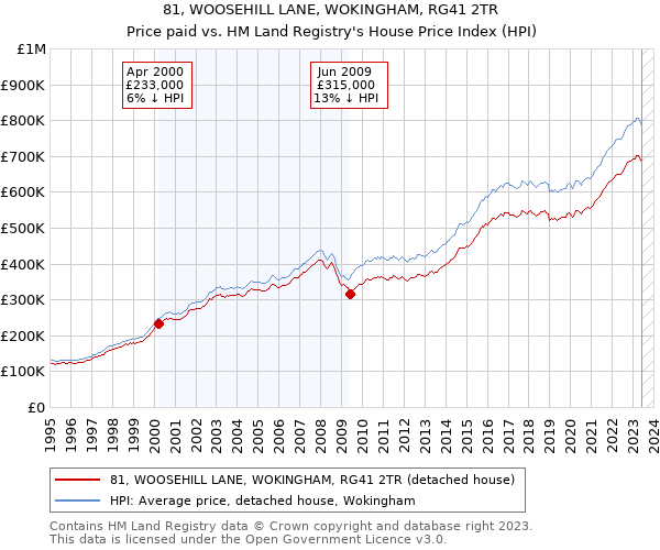 81, WOOSEHILL LANE, WOKINGHAM, RG41 2TR: Price paid vs HM Land Registry's House Price Index
