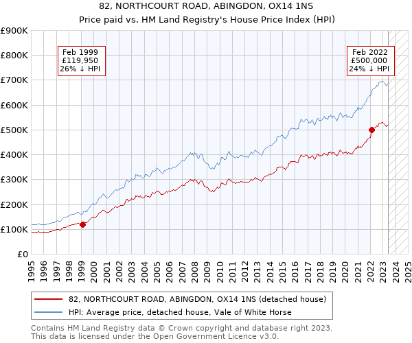 82, NORTHCOURT ROAD, ABINGDON, OX14 1NS: Price paid vs HM Land Registry's House Price Index