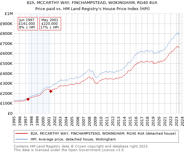 82A, MCCARTHY WAY, FINCHAMPSTEAD, WOKINGHAM, RG40 4UA: Price paid vs HM Land Registry's House Price Index