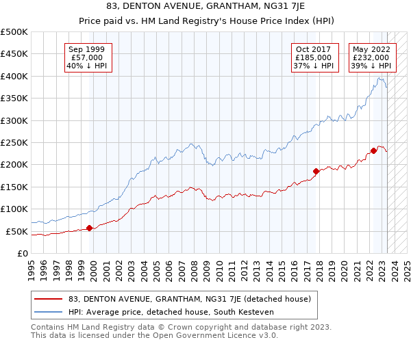 83, DENTON AVENUE, GRANTHAM, NG31 7JE: Price paid vs HM Land Registry's House Price Index