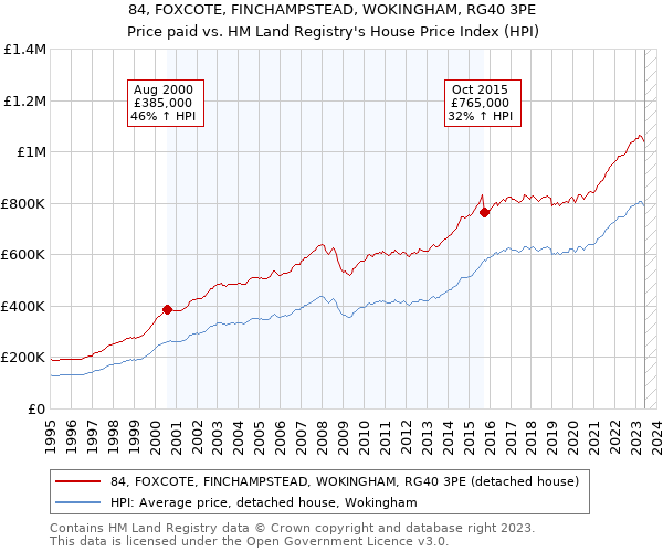 84, FOXCOTE, FINCHAMPSTEAD, WOKINGHAM, RG40 3PE: Price paid vs HM Land Registry's House Price Index