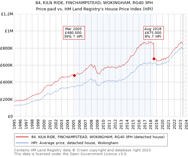 84, KILN RIDE, FINCHAMPSTEAD, WOKINGHAM, RG40 3PH: Price paid vs HM Land Registry's House Price Index