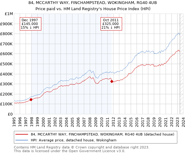 84, MCCARTHY WAY, FINCHAMPSTEAD, WOKINGHAM, RG40 4UB: Price paid vs HM Land Registry's House Price Index