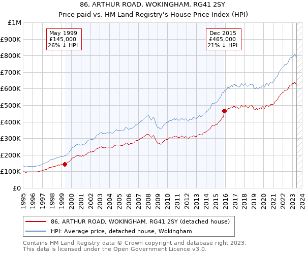 86, ARTHUR ROAD, WOKINGHAM, RG41 2SY: Price paid vs HM Land Registry's House Price Index