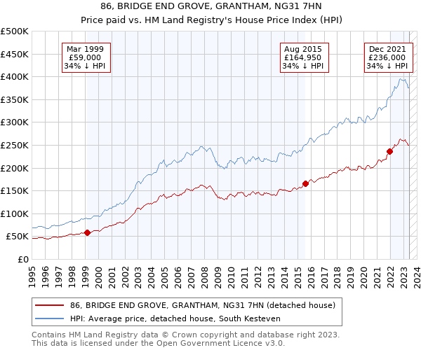86, BRIDGE END GROVE, GRANTHAM, NG31 7HN: Price paid vs HM Land Registry's House Price Index