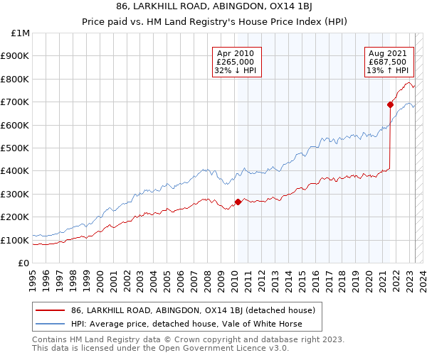 86, LARKHILL ROAD, ABINGDON, OX14 1BJ: Price paid vs HM Land Registry's House Price Index