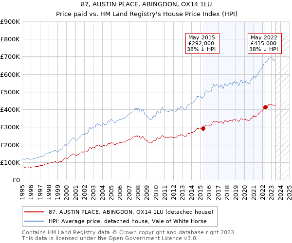 87, AUSTIN PLACE, ABINGDON, OX14 1LU: Price paid vs HM Land Registry's House Price Index