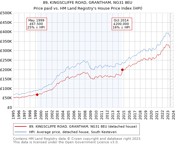 89, KINGSCLIFFE ROAD, GRANTHAM, NG31 8EU: Price paid vs HM Land Registry's House Price Index