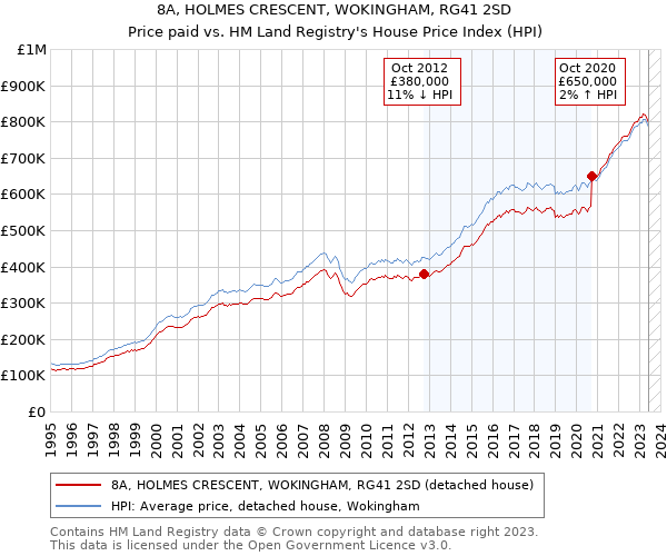 8A, HOLMES CRESCENT, WOKINGHAM, RG41 2SD: Price paid vs HM Land Registry's House Price Index