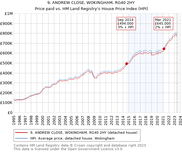 9, ANDREW CLOSE, WOKINGHAM, RG40 2HY: Price paid vs HM Land Registry's House Price Index