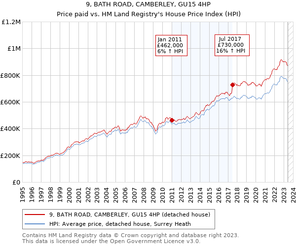 9, BATH ROAD, CAMBERLEY, GU15 4HP: Price paid vs HM Land Registry's House Price Index