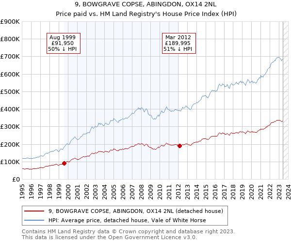 9, BOWGRAVE COPSE, ABINGDON, OX14 2NL: Price paid vs HM Land Registry's House Price Index