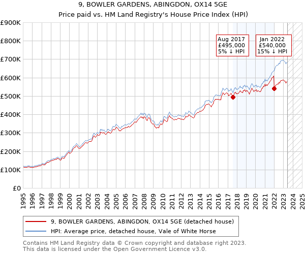 9, BOWLER GARDENS, ABINGDON, OX14 5GE: Price paid vs HM Land Registry's House Price Index