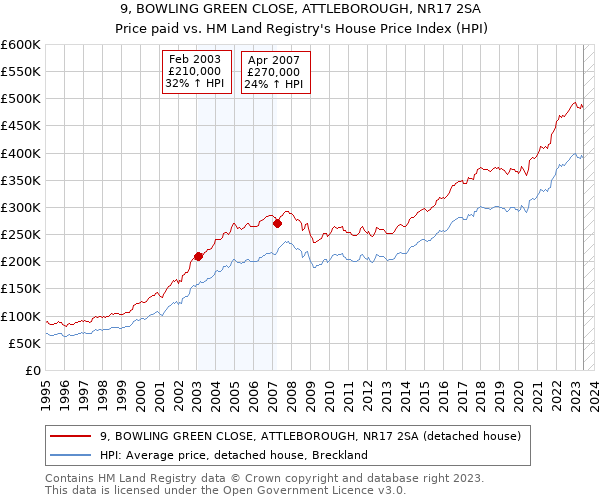 9, BOWLING GREEN CLOSE, ATTLEBOROUGH, NR17 2SA: Price paid vs HM Land Registry's House Price Index