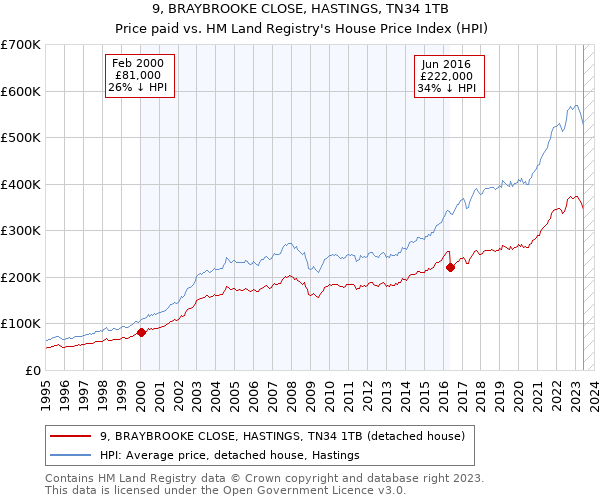 9, BRAYBROOKE CLOSE, HASTINGS, TN34 1TB: Price paid vs HM Land Registry's House Price Index