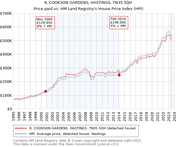 9, COOKSON GARDENS, HASTINGS, TN35 5QH: Price paid vs HM Land Registry's House Price Index