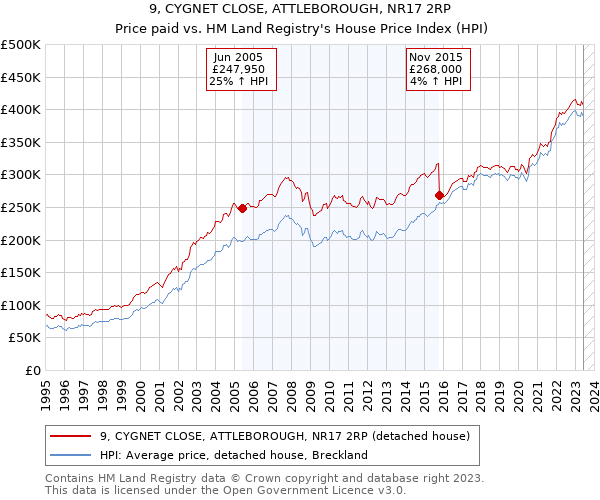 9, CYGNET CLOSE, ATTLEBOROUGH, NR17 2RP: Price paid vs HM Land Registry's House Price Index