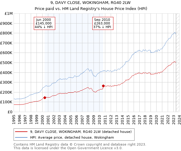 9, DAVY CLOSE, WOKINGHAM, RG40 2LW: Price paid vs HM Land Registry's House Price Index