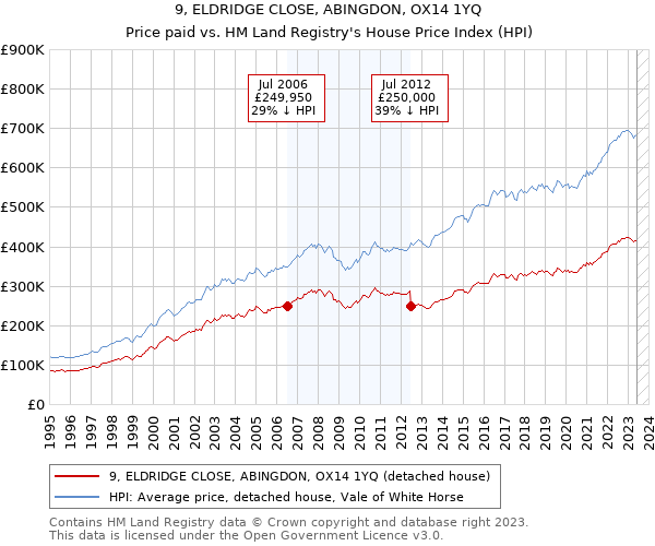 9, ELDRIDGE CLOSE, ABINGDON, OX14 1YQ: Price paid vs HM Land Registry's House Price Index