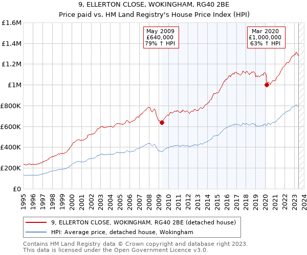 9, ELLERTON CLOSE, WOKINGHAM, RG40 2BE: Price paid vs HM Land Registry's House Price Index