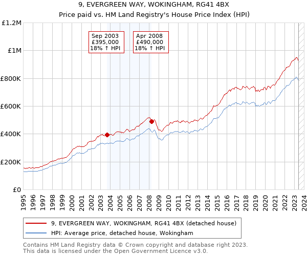 9, EVERGREEN WAY, WOKINGHAM, RG41 4BX: Price paid vs HM Land Registry's House Price Index