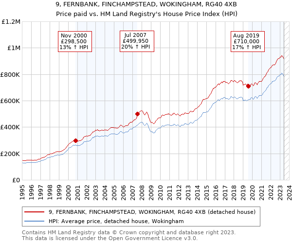 9, FERNBANK, FINCHAMPSTEAD, WOKINGHAM, RG40 4XB: Price paid vs HM Land Registry's House Price Index