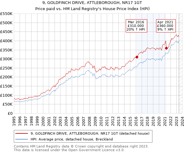 9, GOLDFINCH DRIVE, ATTLEBOROUGH, NR17 1GT: Price paid vs HM Land Registry's House Price Index