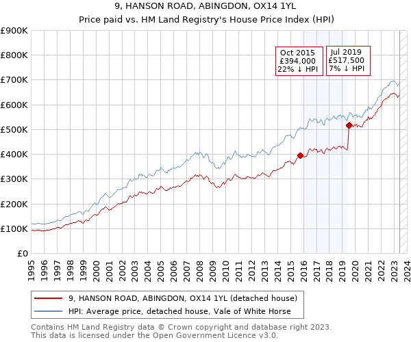 9, HANSON ROAD, ABINGDON, OX14 1YL: Price paid vs HM Land Registry's House Price Index