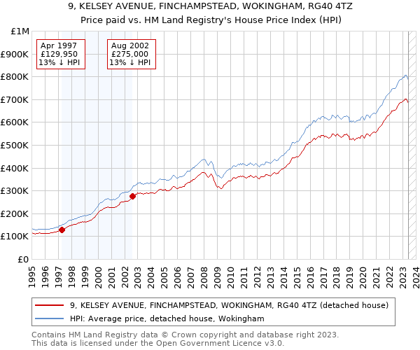 9, KELSEY AVENUE, FINCHAMPSTEAD, WOKINGHAM, RG40 4TZ: Price paid vs HM Land Registry's House Price Index