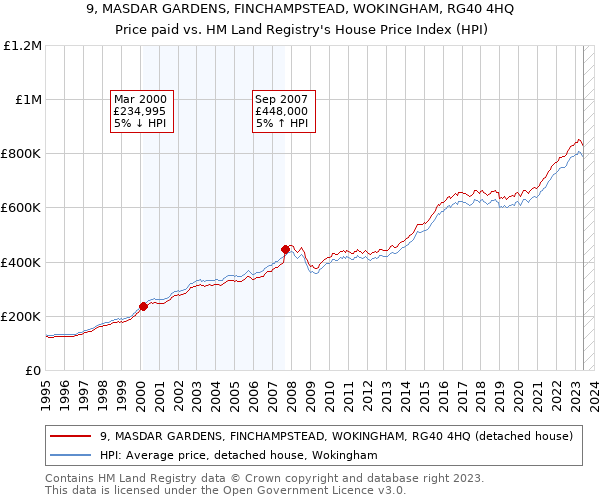 9, MASDAR GARDENS, FINCHAMPSTEAD, WOKINGHAM, RG40 4HQ: Price paid vs HM Land Registry's House Price Index
