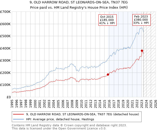 9, OLD HARROW ROAD, ST LEONARDS-ON-SEA, TN37 7EG: Price paid vs HM Land Registry's House Price Index