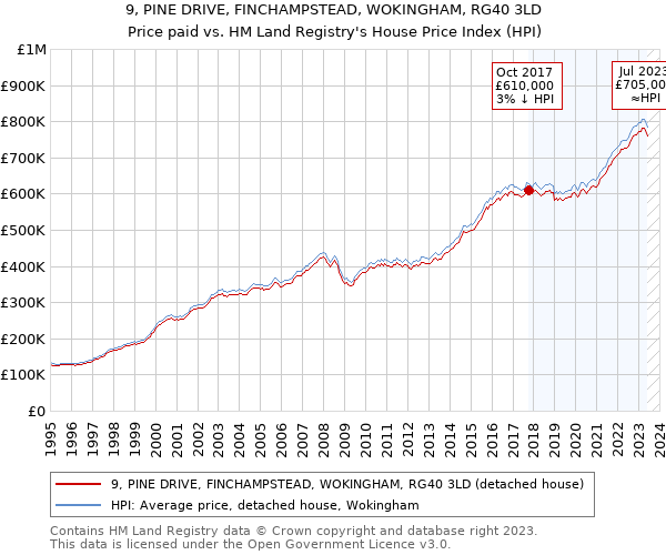 9, PINE DRIVE, FINCHAMPSTEAD, WOKINGHAM, RG40 3LD: Price paid vs HM Land Registry's House Price Index