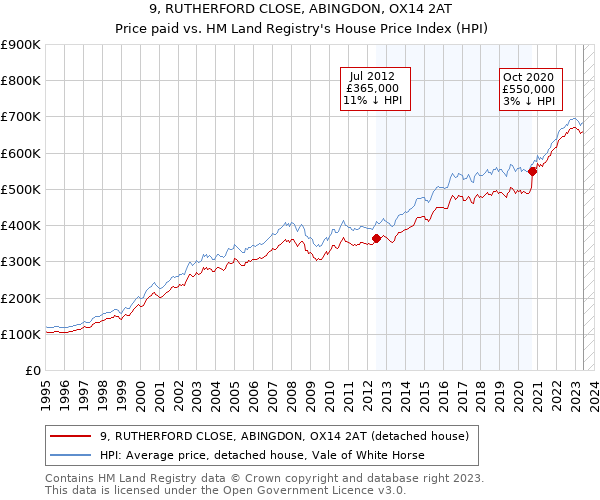 9, RUTHERFORD CLOSE, ABINGDON, OX14 2AT: Price paid vs HM Land Registry's House Price Index