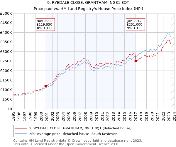 9, RYEDALE CLOSE, GRANTHAM, NG31 8QT: Price paid vs HM Land Registry's House Price Index