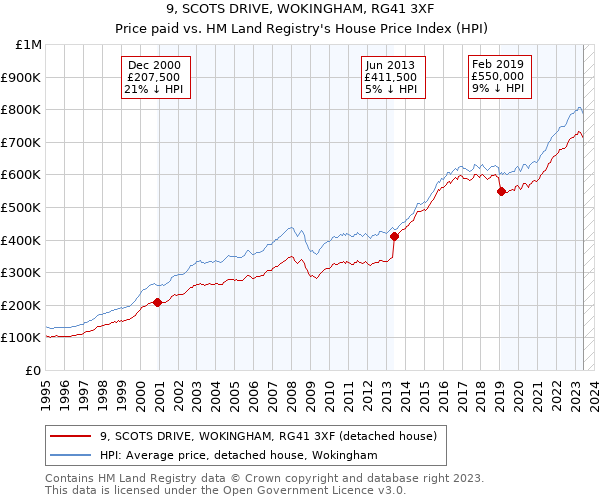 9, SCOTS DRIVE, WOKINGHAM, RG41 3XF: Price paid vs HM Land Registry's House Price Index