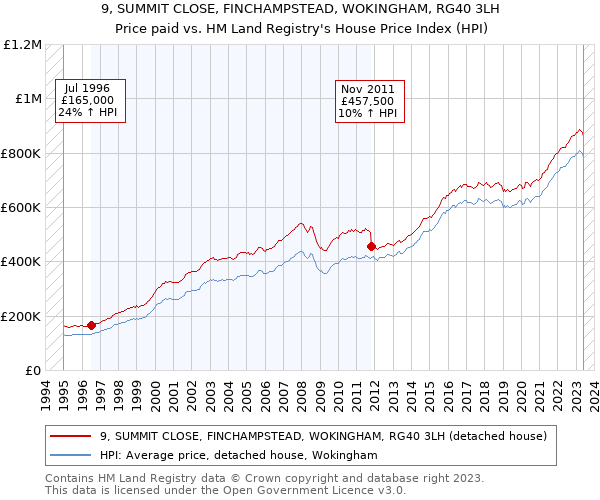 9, SUMMIT CLOSE, FINCHAMPSTEAD, WOKINGHAM, RG40 3LH: Price paid vs HM Land Registry's House Price Index