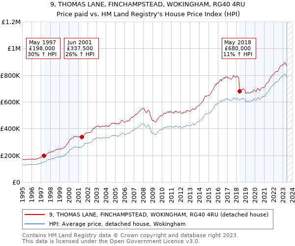9, THOMAS LANE, FINCHAMPSTEAD, WOKINGHAM, RG40 4RU: Price paid vs HM Land Registry's House Price Index