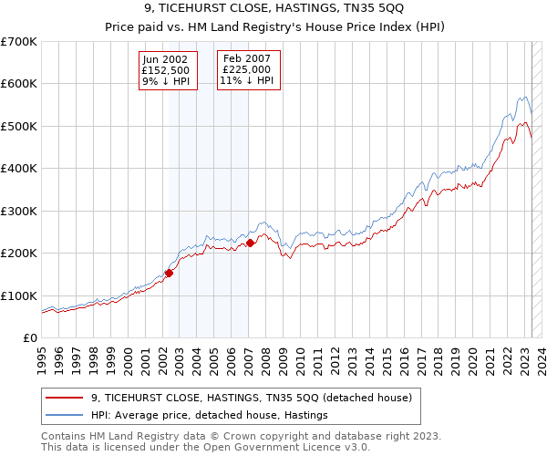 9, TICEHURST CLOSE, HASTINGS, TN35 5QQ: Price paid vs HM Land Registry's House Price Index