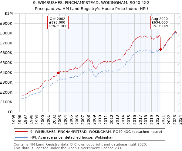 9, WIMBUSHES, FINCHAMPSTEAD, WOKINGHAM, RG40 4XG: Price paid vs HM Land Registry's House Price Index