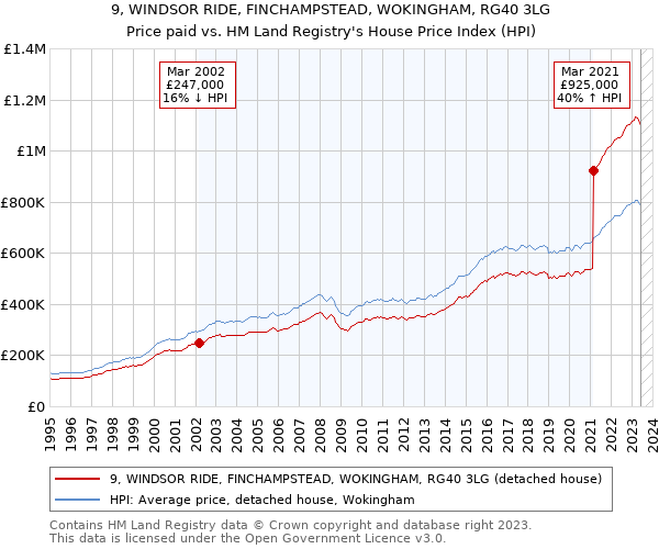 9, WINDSOR RIDE, FINCHAMPSTEAD, WOKINGHAM, RG40 3LG: Price paid vs HM Land Registry's House Price Index