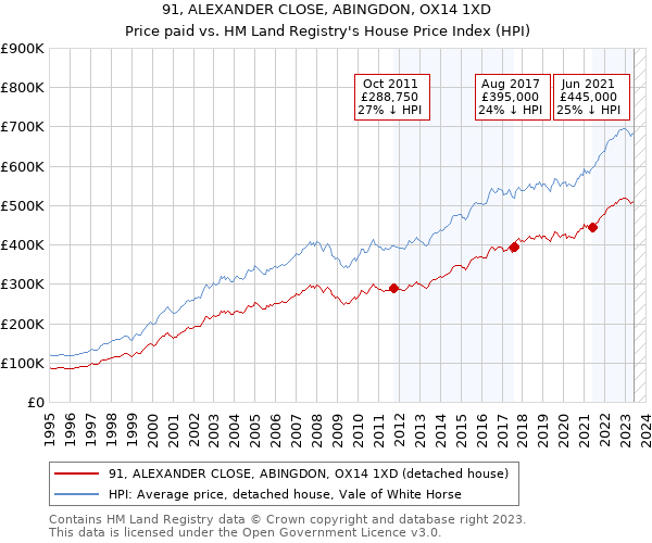 91, ALEXANDER CLOSE, ABINGDON, OX14 1XD: Price paid vs HM Land Registry's House Price Index