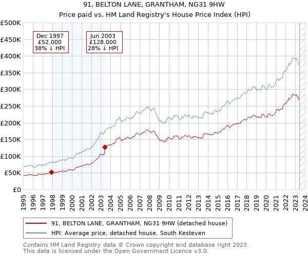 91, BELTON LANE, GRANTHAM, NG31 9HW: Price paid vs HM Land Registry's House Price Index