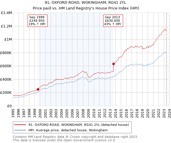 91, OXFORD ROAD, WOKINGHAM, RG41 2YL: Price paid vs HM Land Registry's House Price Index